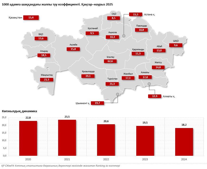 Қазақстанда туу көрсеткіші күрт төмендеуде: себебі неде?