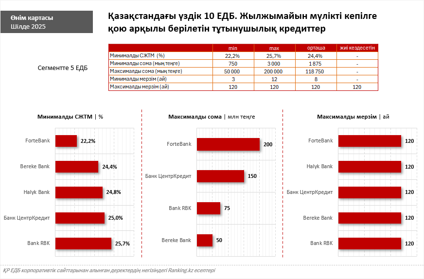 Қазақстанда кепілді тұтынушылық кредиттерге деген сұраныс бір жылда 34%-ға артты