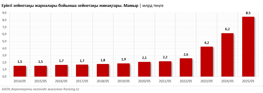 Жаңа үрдіс: зейнетақысын ерікті түрде жинайтын қазақстандықтардың саны артып келеді