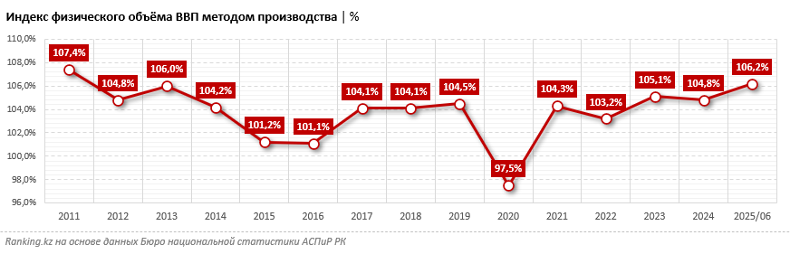 На фоне глобального спада: экономика Казахстана демонстрирует ускорение. В чём причина?