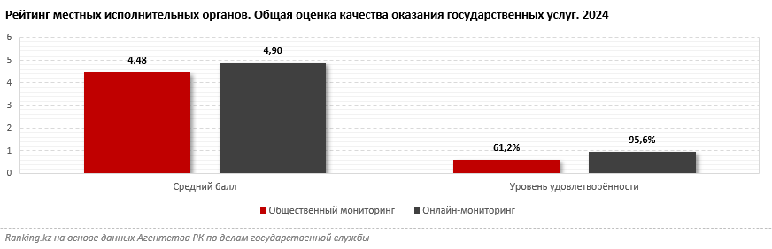 Акиматы Казахстана теряют баллы: уровень удовлетворённости госуслугами снизился