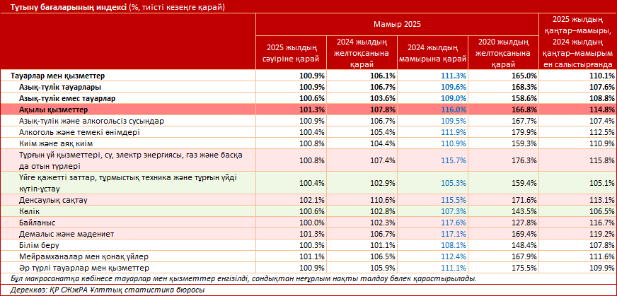 Инфляция қарқыны артуда, қызмет көрсету бағалары өсіп келеді. Қандай қызметтер қалтаға көп салмақ салмайды?