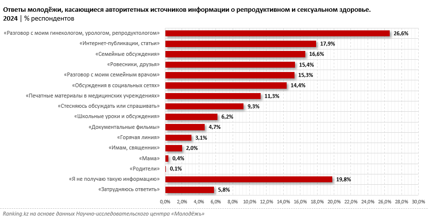Каждый пятый молодой человек в РК не получает информации о репродуктивном здоровье