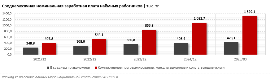 Зарплаты высокие, конкуренция — бешеная: как в РК развивается рынок труда «айтишников»