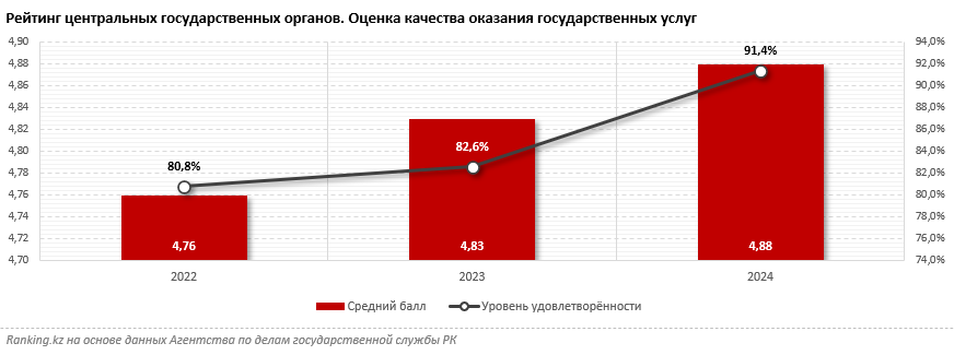Составлен рейтинг удовлетворённости качеством оказания госуслуг: какие ведомства провалились, а какие — оказались лучшими?