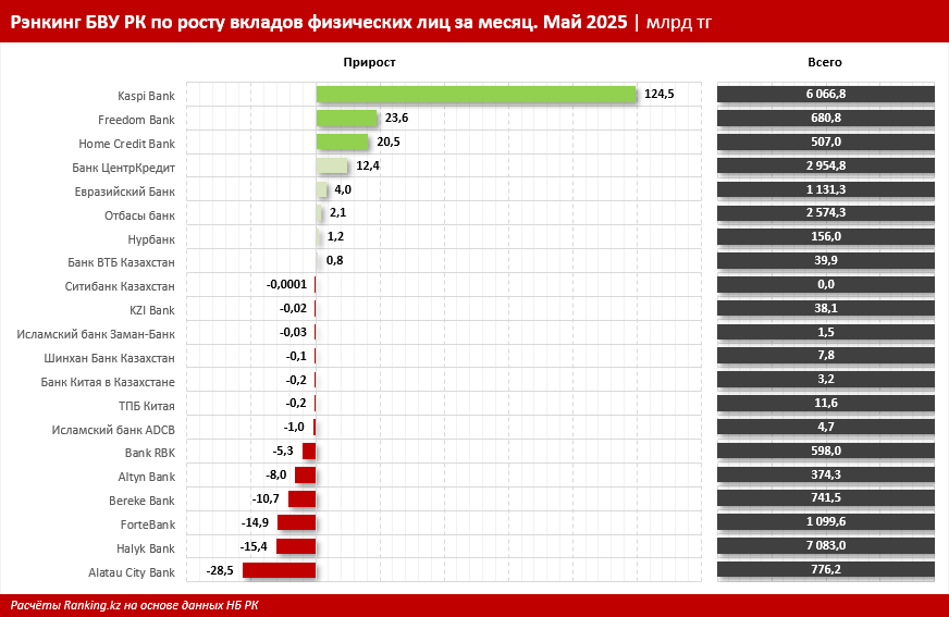 Рост вкладов — но не у всех: 13 банков за месяц ушли в минус