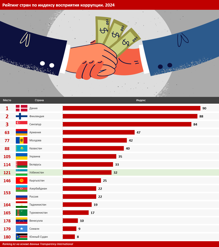 13% пользователей государственных услуг Узбекистана платили взятки
