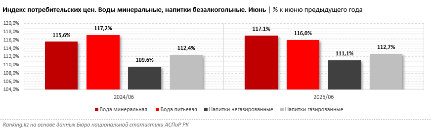 Минеральная вода подорожала на 17%, питьевая — на 16%