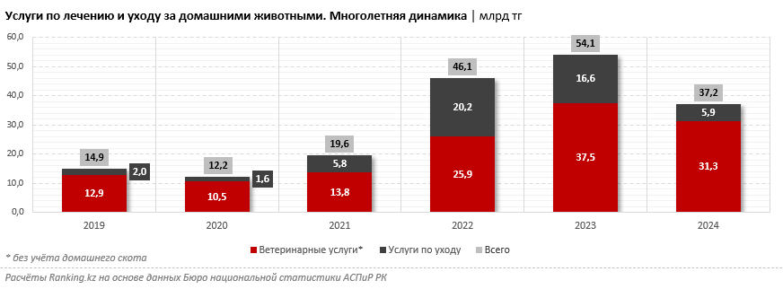 Рынок услуг, касающихся домашних животных, за год превысил 37 миллиардов тенге