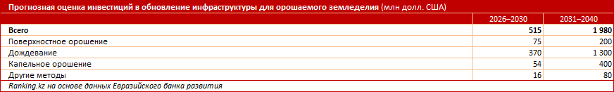 Орошаемое земледелие в РК потребует инвестиций более чем на 500 миллионов долларов США