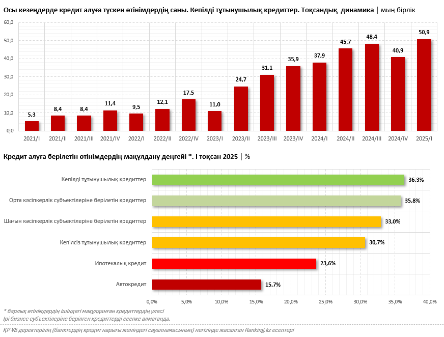 Қазақстанда кепілді тұтынушылық кредиттерге деген сұраныс бір жылда 34%-ға артты