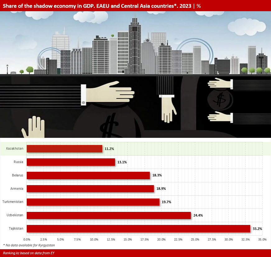 Shadow Economy in Kazakhstan: Disappearing or Just Well-Hidden?