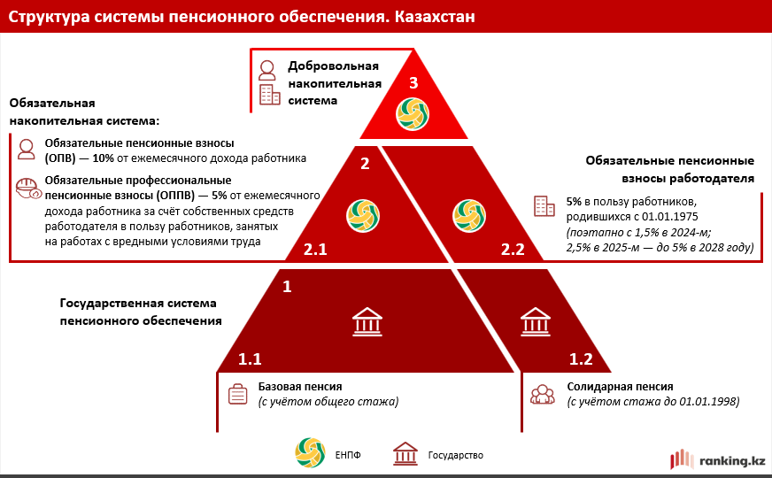 Новый тренд: всё больше казахстанцев формируют свою пенсию добровольно