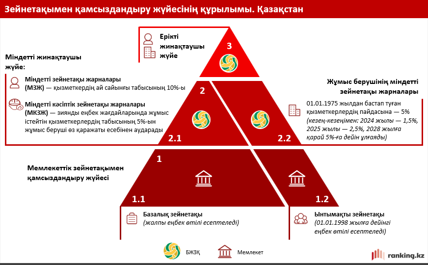 Жаңа үрдіс: зейнетақысын ерікті түрде жинайтын қазақстандықтардың саны артып келеді