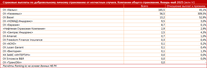 Защита нужна как никогда: рост травматизма и добровольное страхование в Казахстане