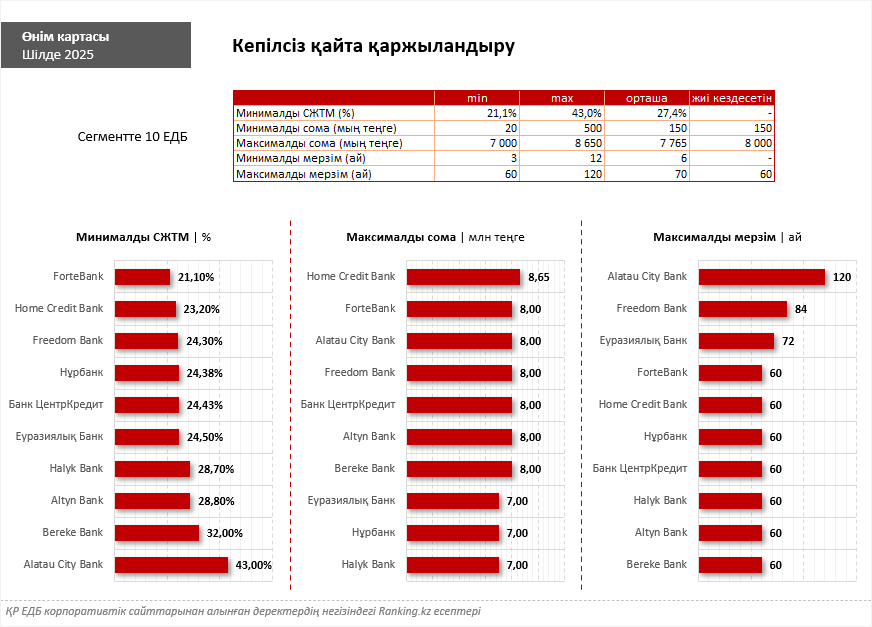 Банк секторындағы қайта қаржыландыру: нарықтағы үрдістер және олардың қарыз алушыларға берер пайдасы