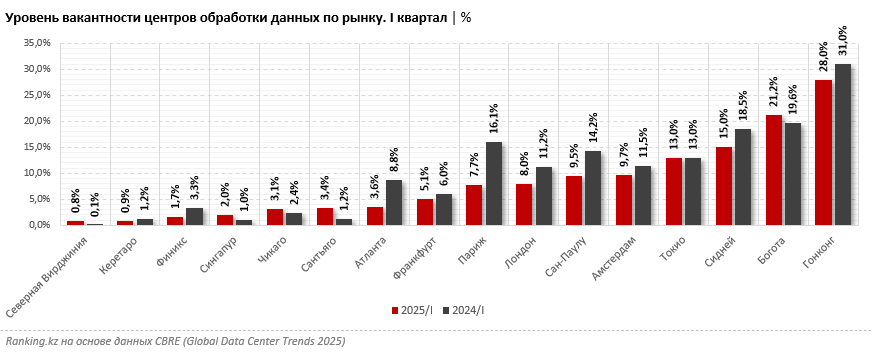 Цифровизация опережает инфраструктуру: РК нуждается в новых дата-центрах