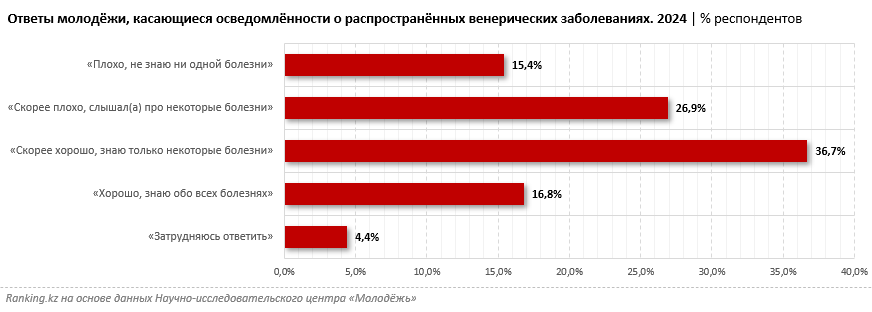Каждый пятый молодой человек в РК не получает информации о репродуктивном здоровье