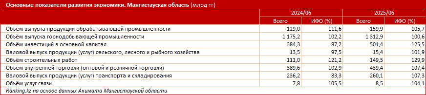 На фоне глобального спада: экономика Казахстана демонстрирует ускорение. В чём причина?