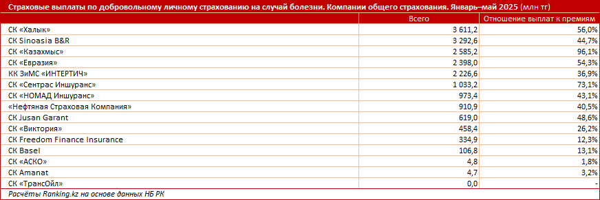 Защита нужна как никогда: рост травматизма и добровольное страхование в Казахстане