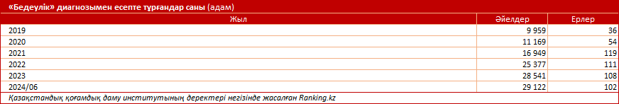 Қазақстанда туу көрсеткіші күрт төмендеуде: себебі неде?