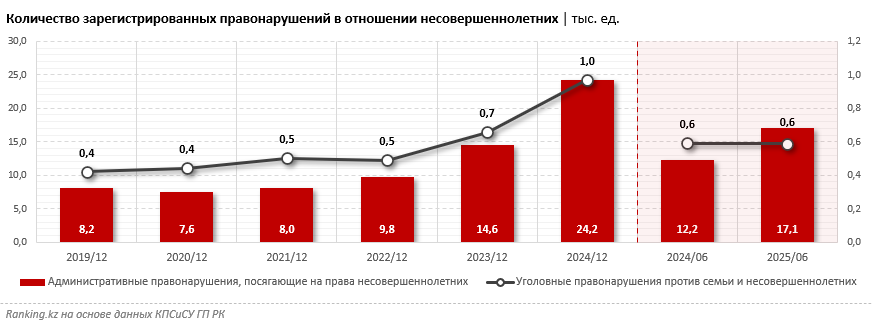 Погрозили пальчиком: только треть виновных в буллинге детей платят штраф, остальных лишь предупреждают
