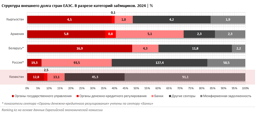 Внешний долг Казахстана на душу населения — наибольший в ЕАЭС