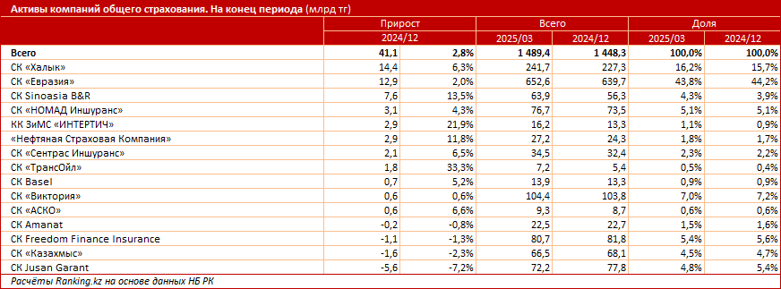 Защита нужна как никогда: рост травматизма и добровольное страхование в Казахстане