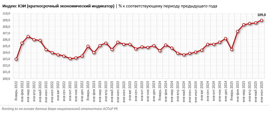 На фоне глобального спада: экономика Казахстана демонстрирует ускорение. В чём причина?