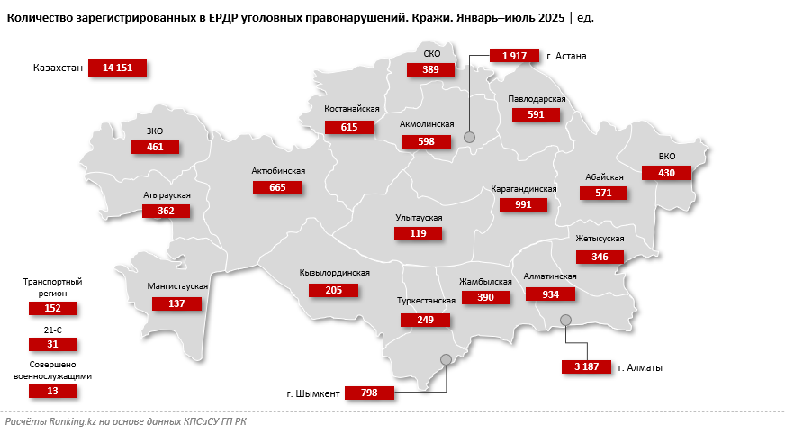Количество зарегистрированных краж в РК сократилось на 27%