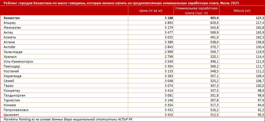 Сколько говядины могут позволить себе жители разных городов Казахстана?