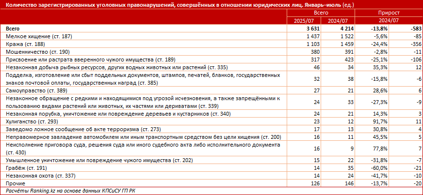 От каких преступлений страдают предприниматели Казахстана?