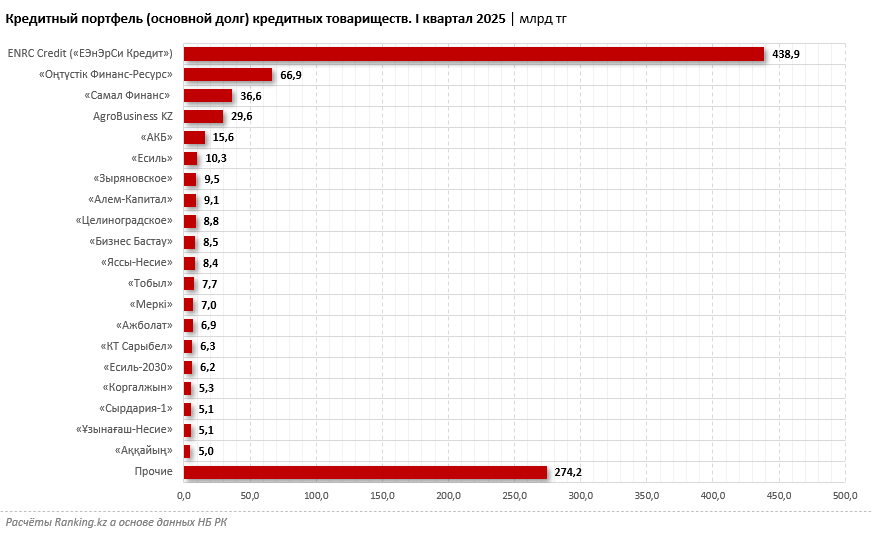 Почти половину рынка кредитных товариществ занимает лишь одна компания. Какая?
