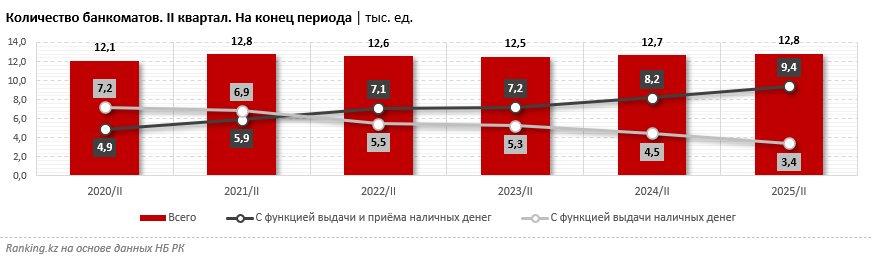 Банкоматы как инструмент пополнения карт: банкоматов с cash-in уже почти втрое больше, чем стандартных