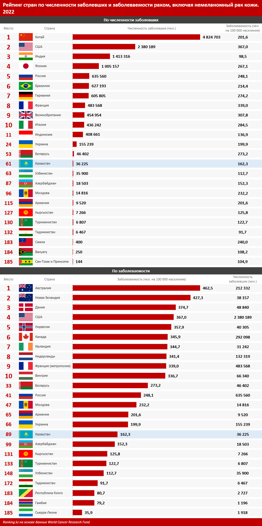 Каковы позиции Казахстана по заболеваемости раком?