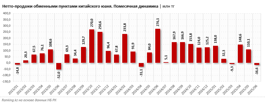 Нетто-продажи юаня показали отрицательное значение