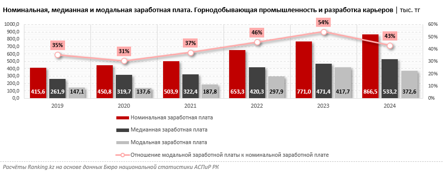 Сколько зарабатывают казахстанские шахтёры?