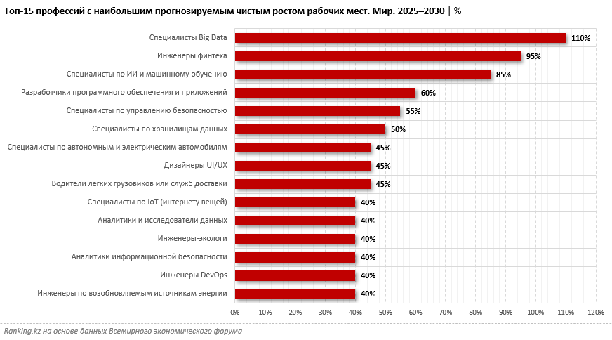 Самые востребованные в мире профессии будущего — IT, «зелёная» экономика и службы доставки