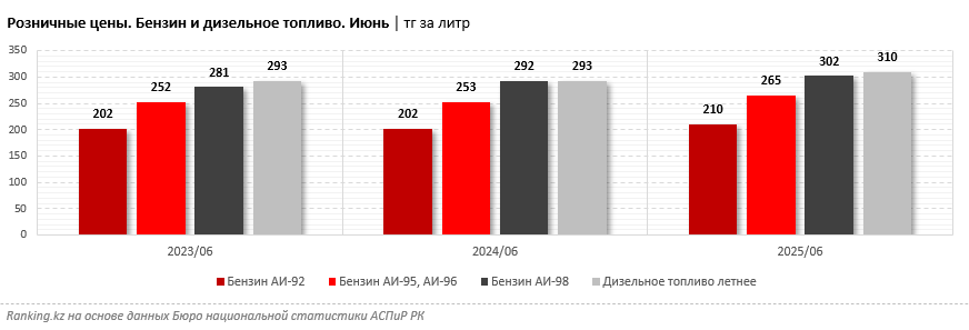 Только вверх: цены на ГСМ отпустили в свободное плавание