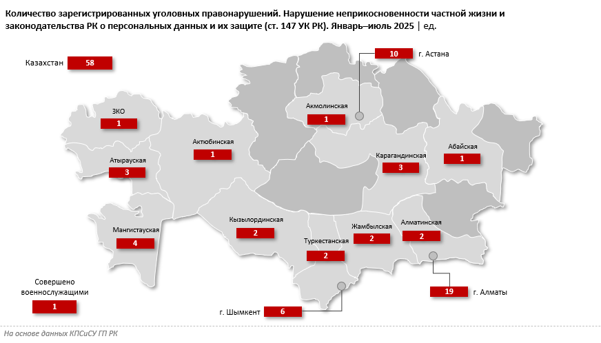 С начала года в Казахстане зарегистрировано 58 уголовных правонарушений, касающихся вторжения в личную жизнь и нарушения закона о персональных данных