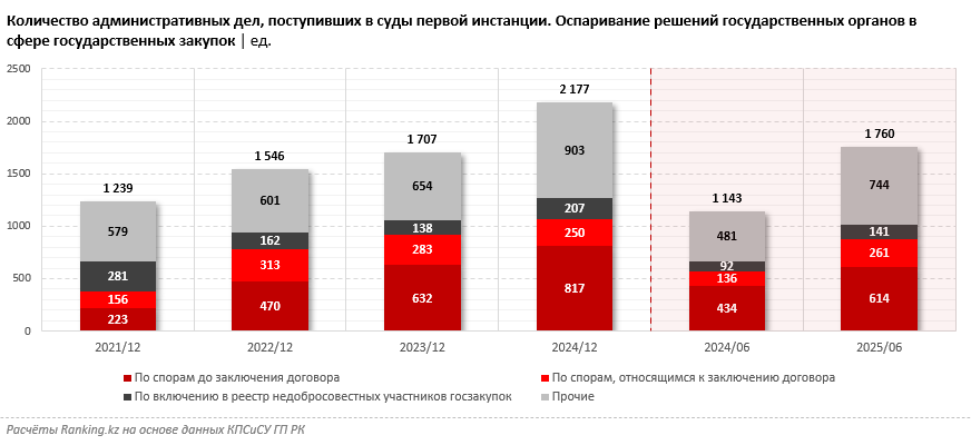 Нарушения в сфере госзакупок: количество судебных дел выросло в полтора раза