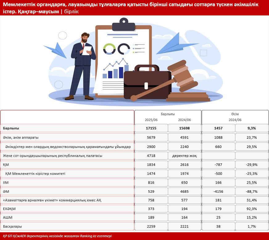 Әкімдіктерге және өзге органдарға қатысты өзекті мәселелер: қазақстандықтар көбінесе қай мемлекеттік органдарға қарсы сотқа жүгінеді?