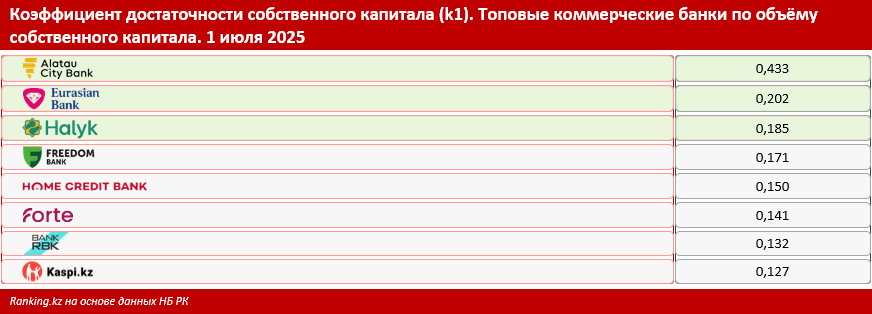Достаточность капитала — маркер надёжности. Как обстоят дела у топовых банков?
