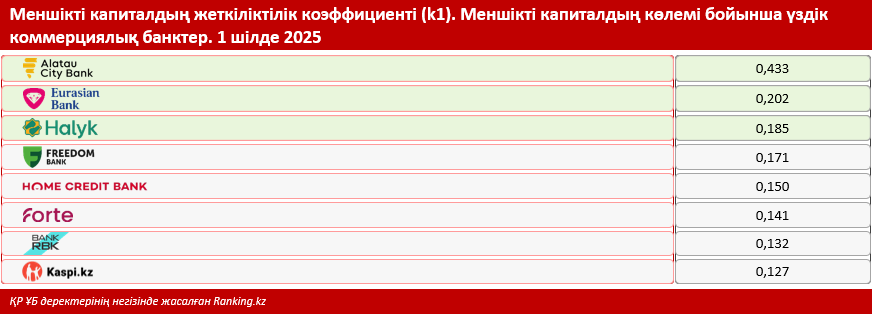 Капиталдың жеткіліктілігі — сенімділік көрсеткіші. Жетекші банктердің бүгінгі ахуалы қандай?