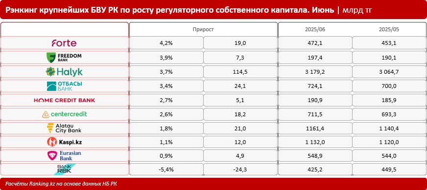 Собственный капитал казахстанских банков вырос на 22% за год и приблизился к 10 триллионам тенге