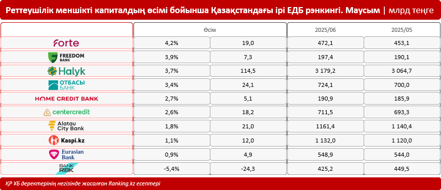 Қазақстан банктерінің меншікті капиталы бір жыл ішінде 22%-ға өсіп, 10 триллион теңгеге жуықтады