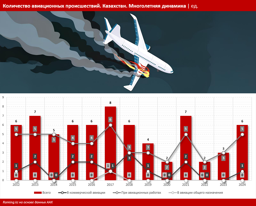 Количество авиакатастроф растёт: тревожная статистика в небе