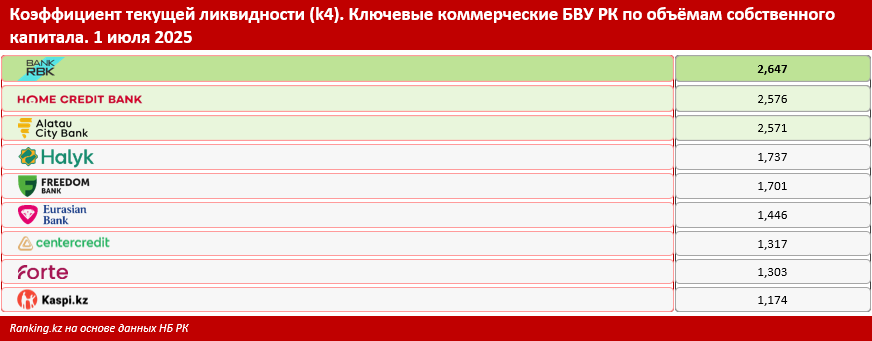Ликвидность и надёжность: обзор показателей лидирующих банков Казахстана