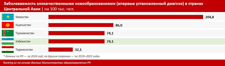 Первичная онкозаболеваемость в Узбекистане — одна из самых низких в Центральной Азии