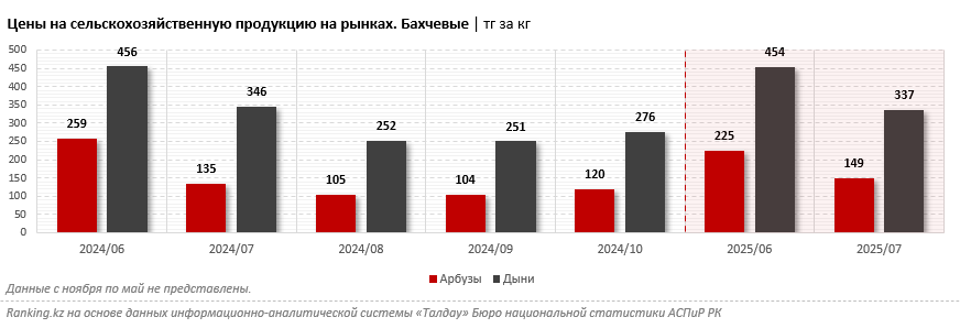 Арбузы в Казахстане подорожали на 10,4% за год